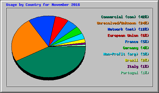 Usage by Country for November 2016