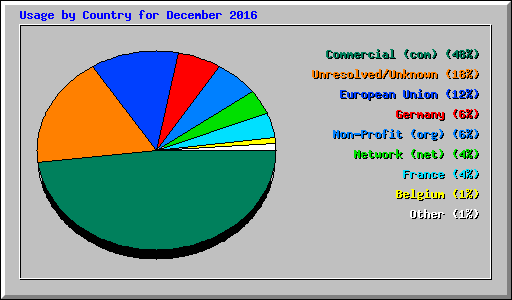 Usage by Country for December 2016