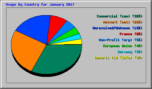 Usage by Country for January 2017