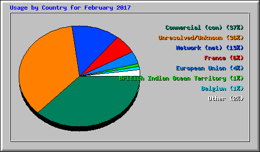 Usage by Country for February 2017