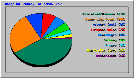 Usage by Country for March 2017