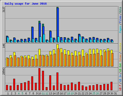 Daily usage for June 2016