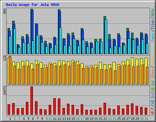 Daily usage for July 2016