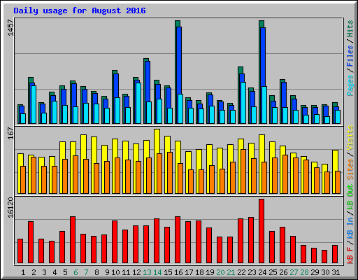 Daily usage for August 2016