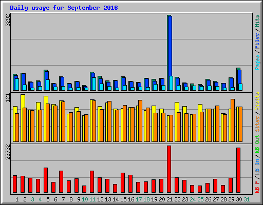 Daily usage for September 2016