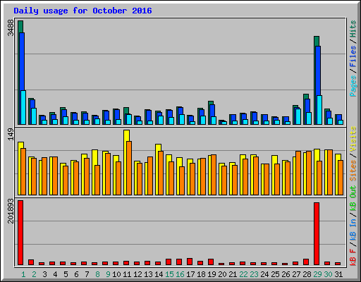 Daily usage for October 2016