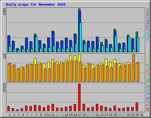 Daily usage for November 2016