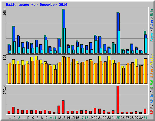 Daily usage for December 2016