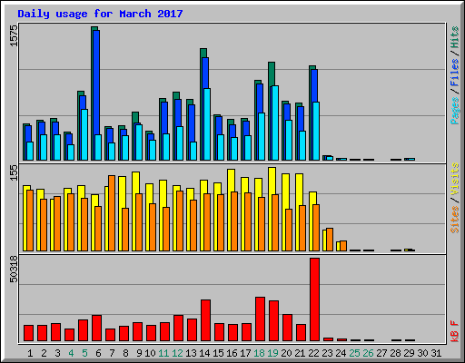 Daily usage for March 2017