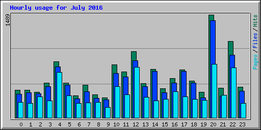 Hourly usage for July 2016