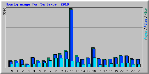 Hourly usage for September 2016