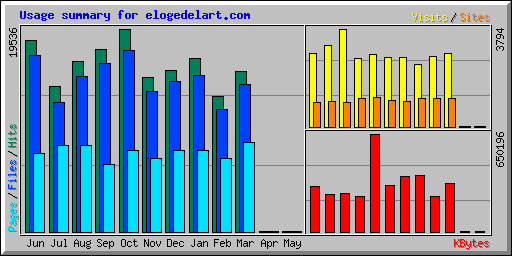 Usage summary for elogedelart.com