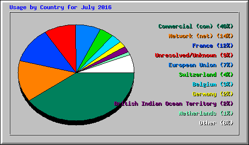 Usage by Country for July 2016