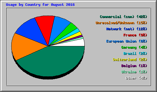 Usage by Country for August 2016