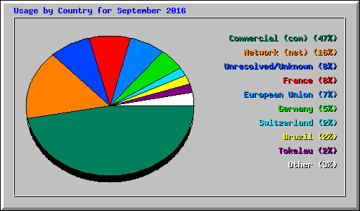 Usage by Country for September 2016