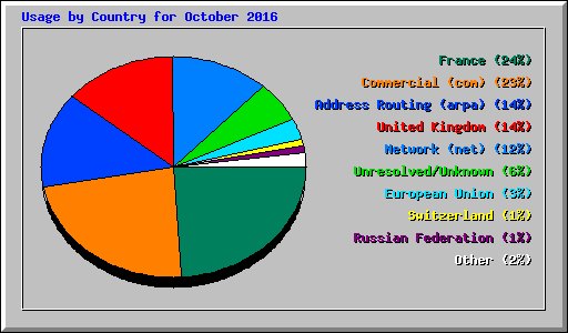 Usage by Country for October 2016