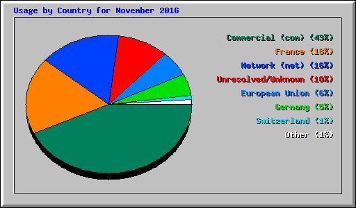 Usage by Country for November 2016