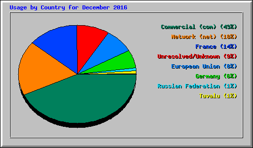 Usage by Country for December 2016