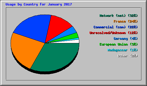 Usage by Country for January 2017