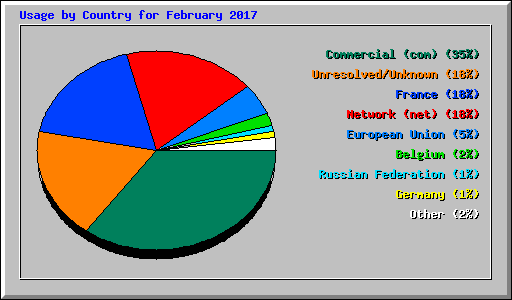 Usage by Country for February 2017