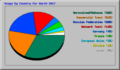 Usage by Country for March 2017