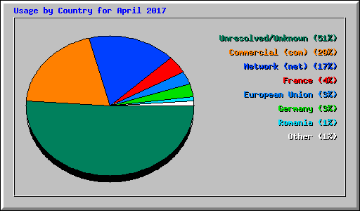 Usage by Country for April 2017