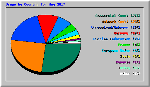 Usage by Country for May 2017