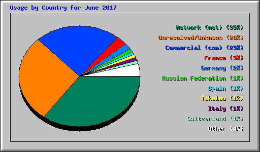 Usage by Country for June 2017