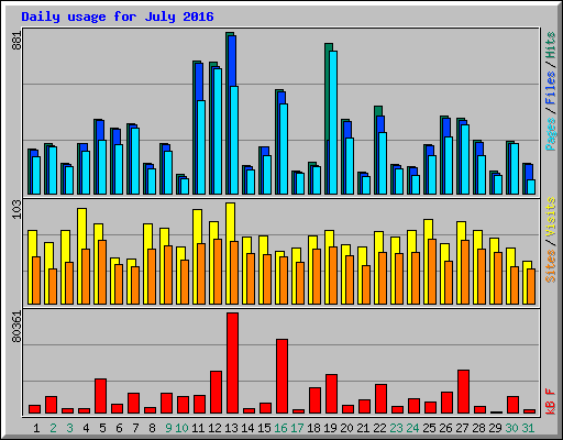 Daily usage for July 2016