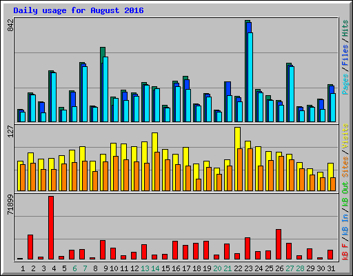 Daily usage for August 2016