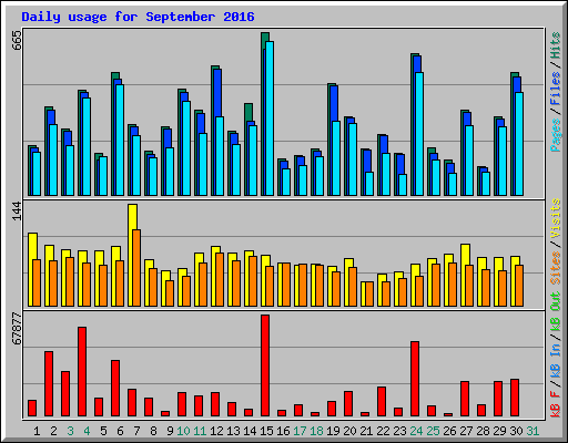 Daily usage for September 2016