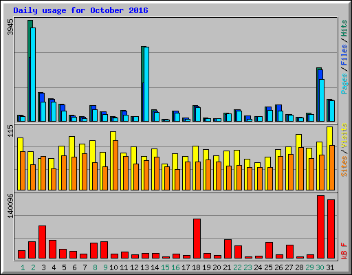 Daily usage for October 2016