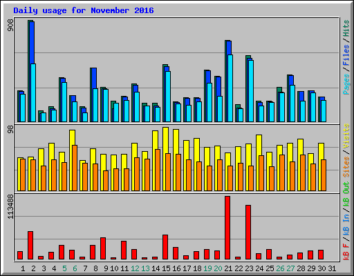 Daily usage for November 2016