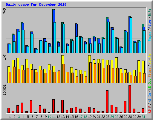 Daily usage for December 2016