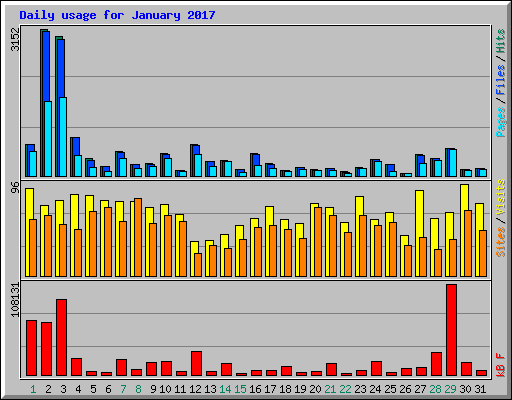 Daily usage for January 2017