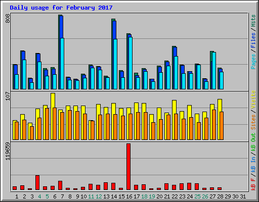 Daily usage for February 2017