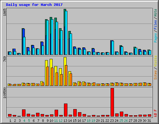 Daily usage for March 2017