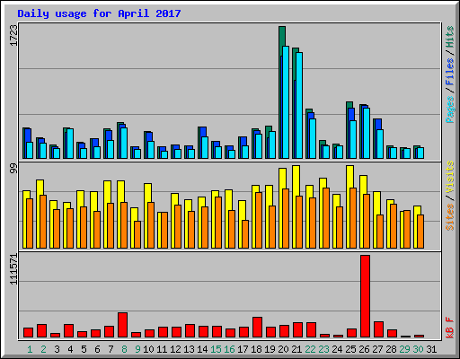 Daily usage for April 2017