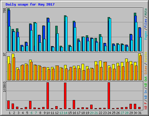 Daily usage for May 2017