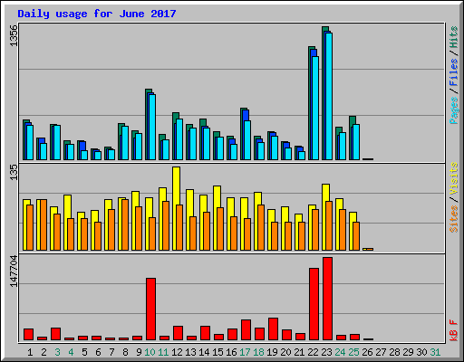 Daily usage for June 2017