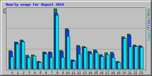 Hourly usage for August 2016