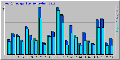 Hourly usage for September 2016