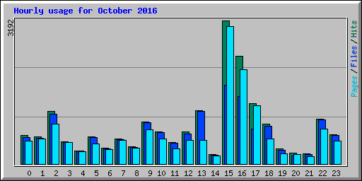 Hourly usage for October 2016