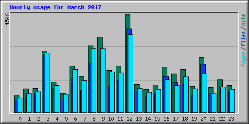 Hourly usage for March 2017