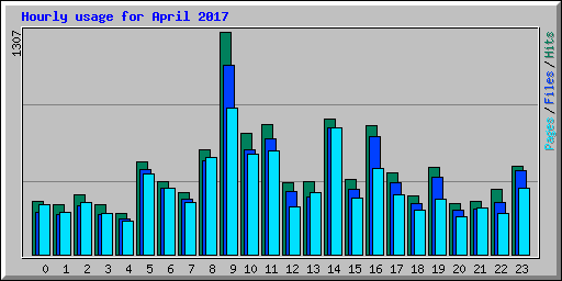 Hourly usage for April 2017