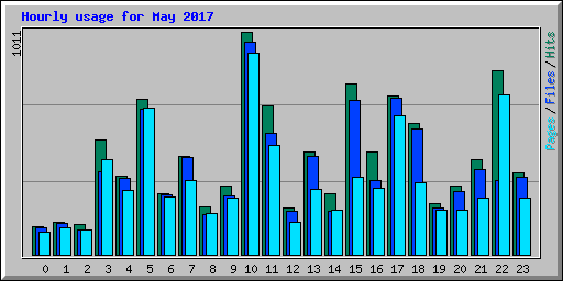 Hourly usage for May 2017