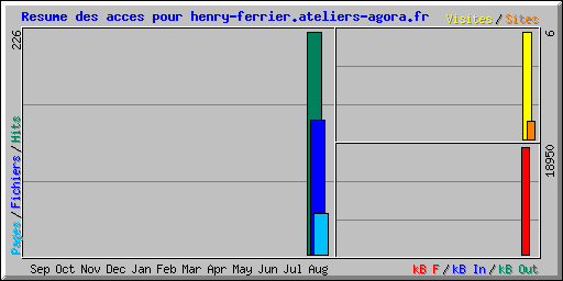 Resume des acces pour henry-ferrier.ateliers-agora.fr