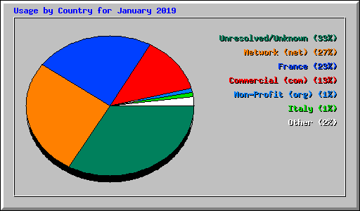 Usage by Country for January 2019