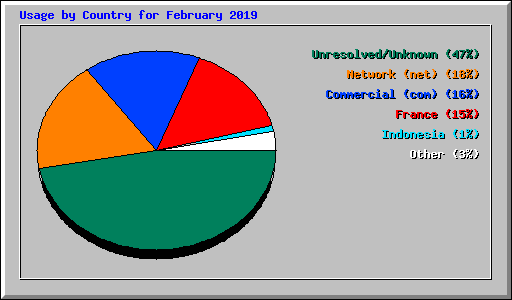 Usage by Country for February 2019