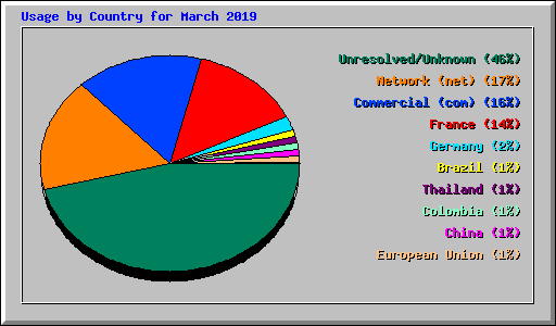 Usage by Country for March 2019